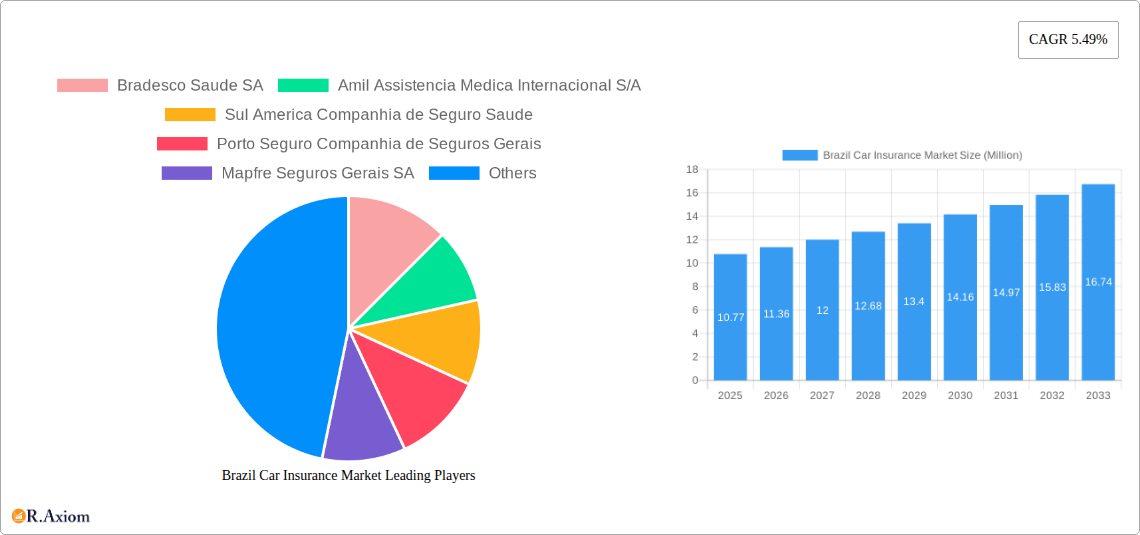 Brazil Car Insurance Market Research Report - Market Overview and Key Insights