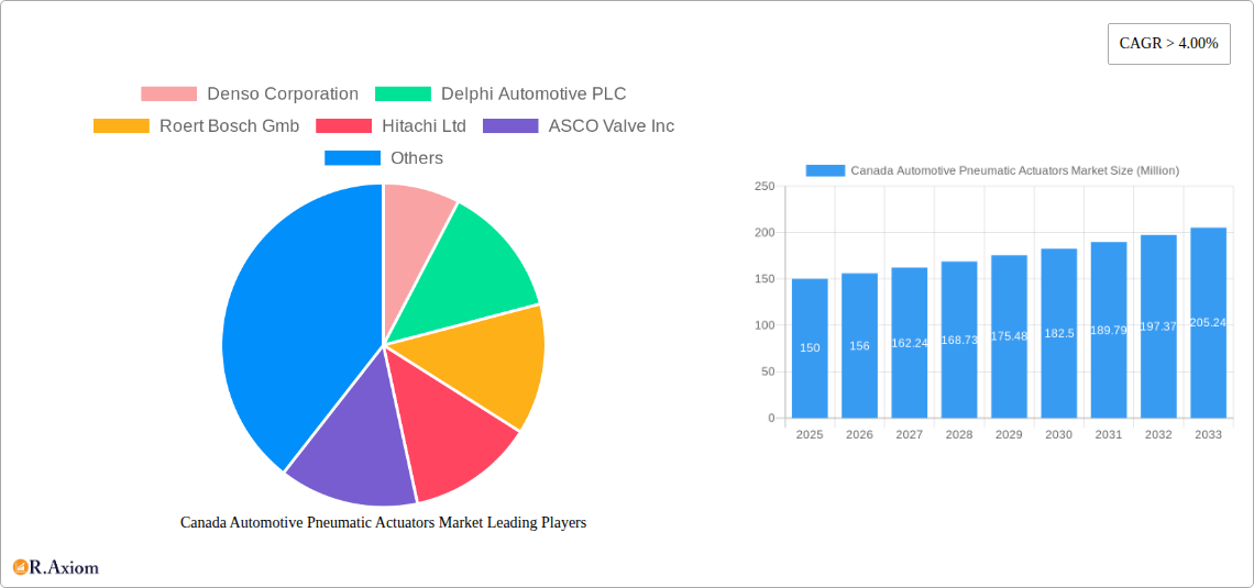 Canada Automotive Pneumatic Actuators Market Research Report - Market Overview and Key Insights