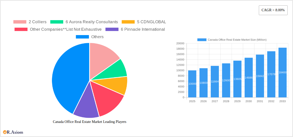Canada Office Real Estate Market Research Report - Market Overview and Key Insights