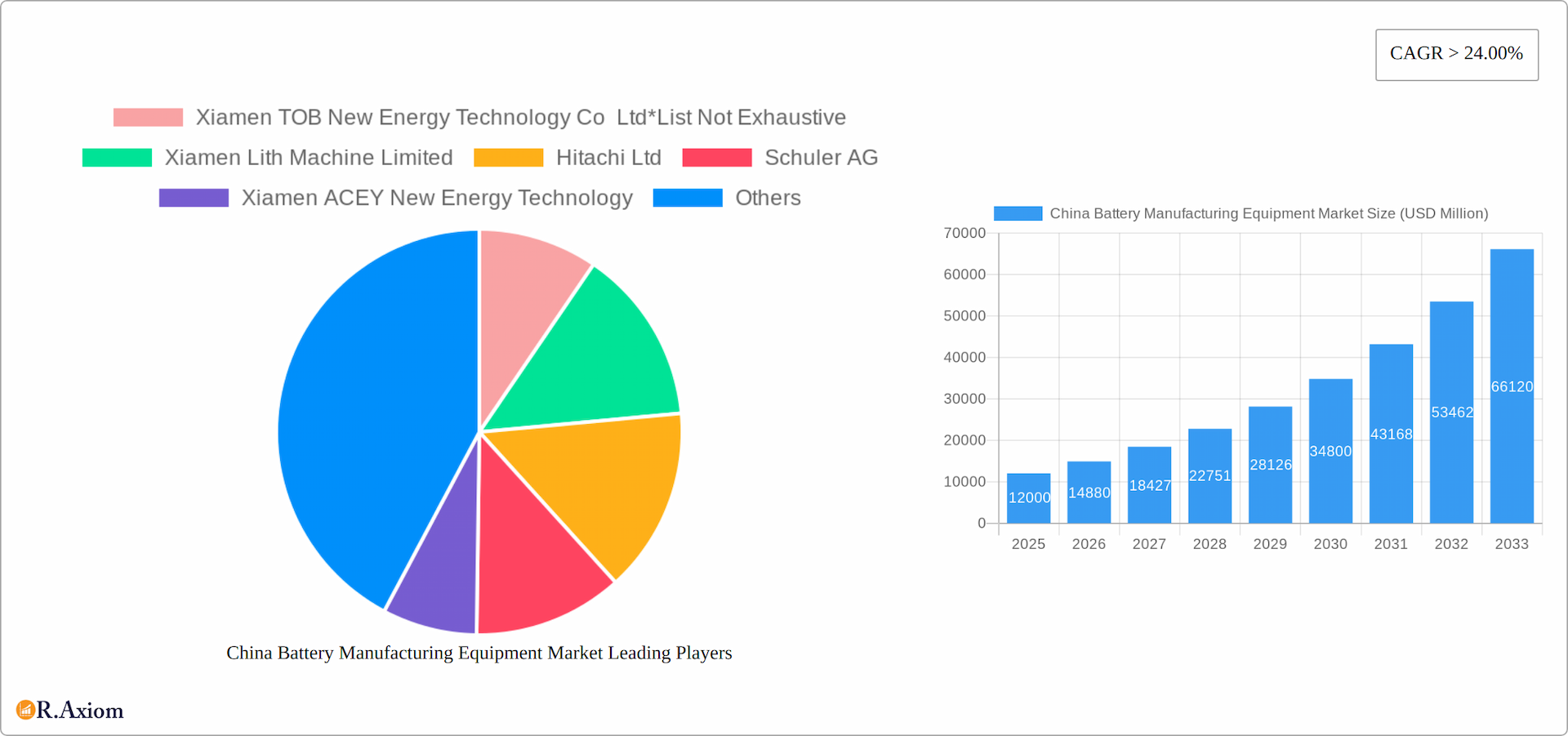China Battery Manufacturing Equipment Market Research Report - Market Overview and Key Insights