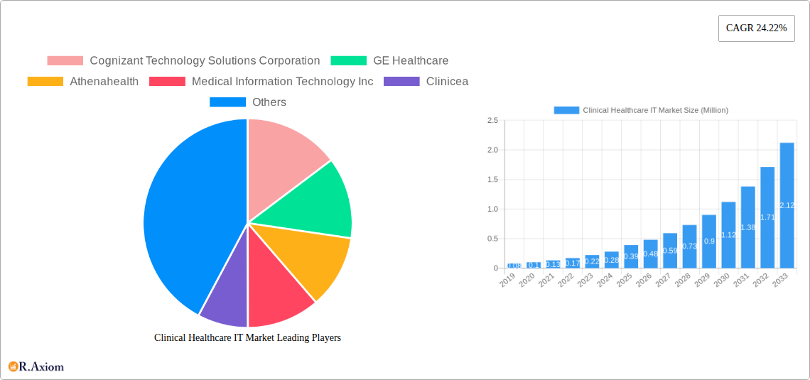 Clinical Healthcare IT Market Research Report - Market Overview and Key Insights
