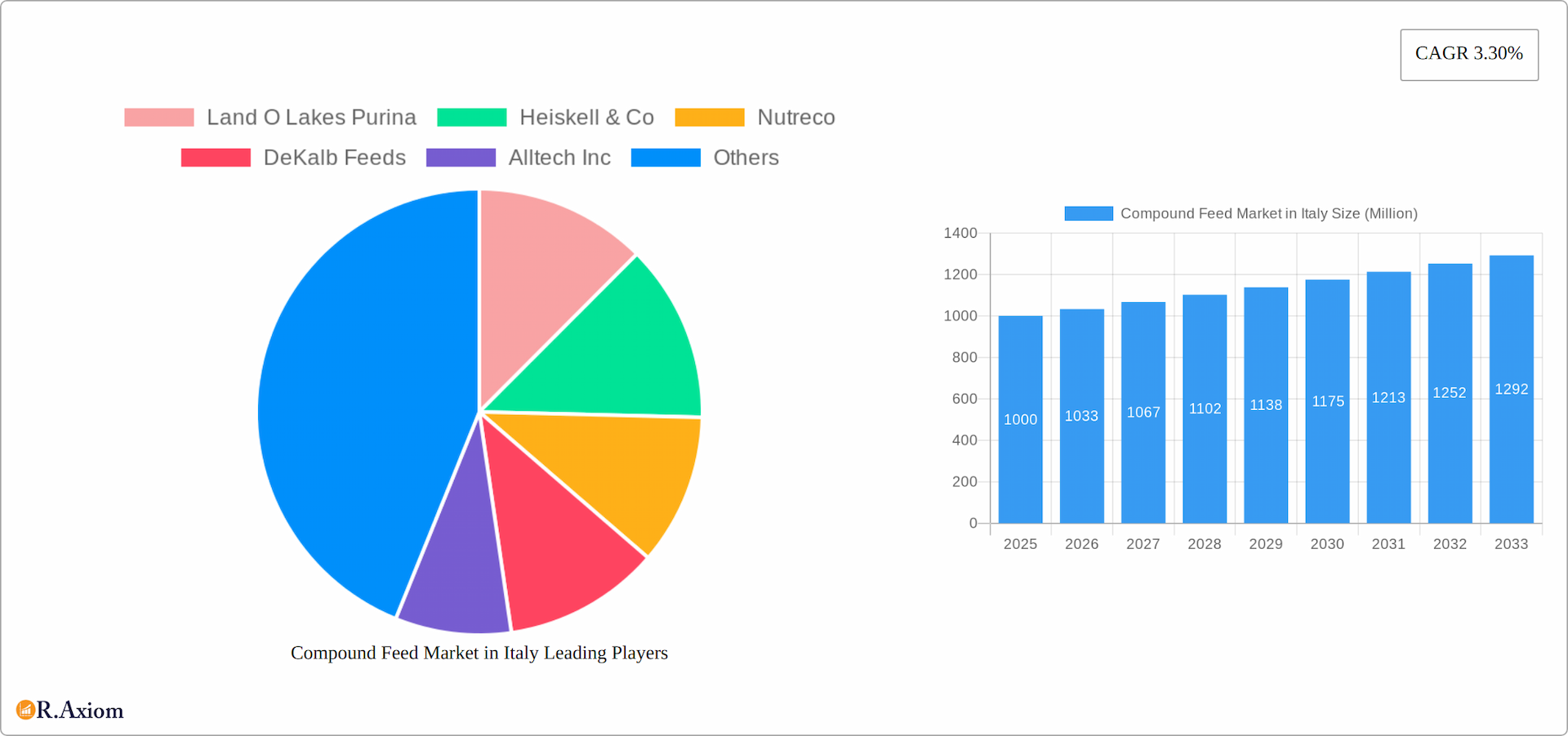 Compound Feed Market in Italy Research Report - Market Overview and Key Insights