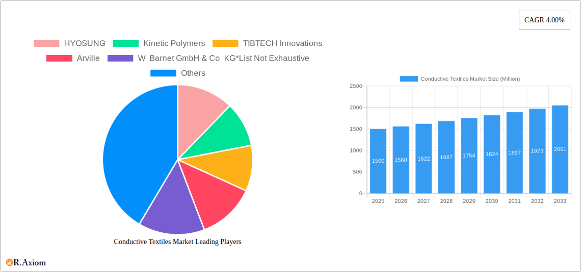Conductive Textiles Market Research Report - Market Overview and Key Insights