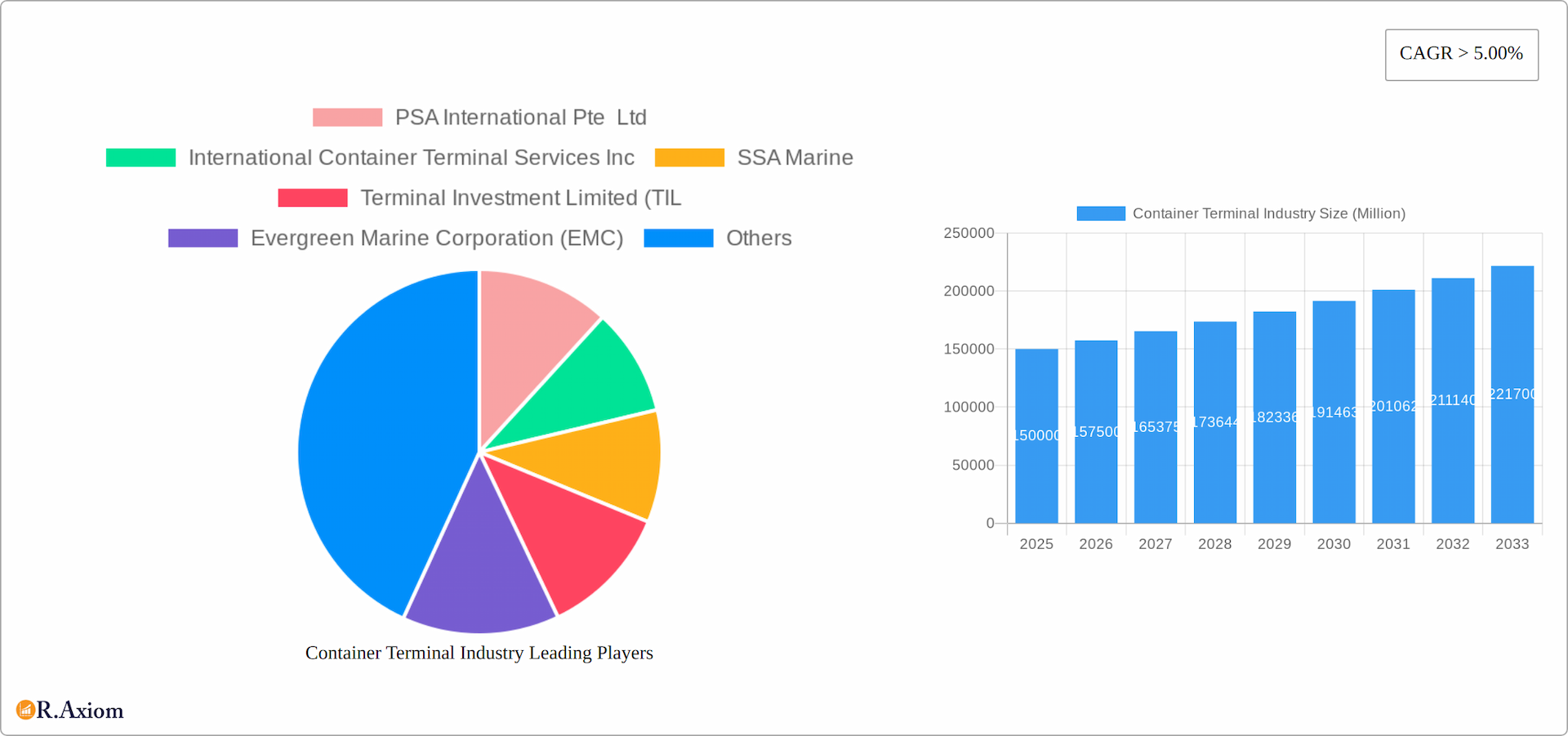 Container Terminal Industry Research Report - Market Overview and Key Insights