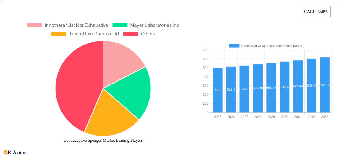 Contraceptive Sponges Market Research Report - Market Overview and Key Insights