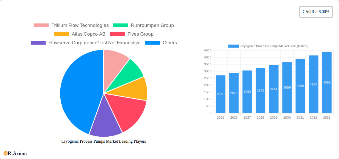 Cryogenic Process Pumps Market Research Report - Market Overview and Key Insights