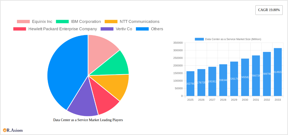 Data Center as a Service Market Research Report - Market Overview and Key Insights