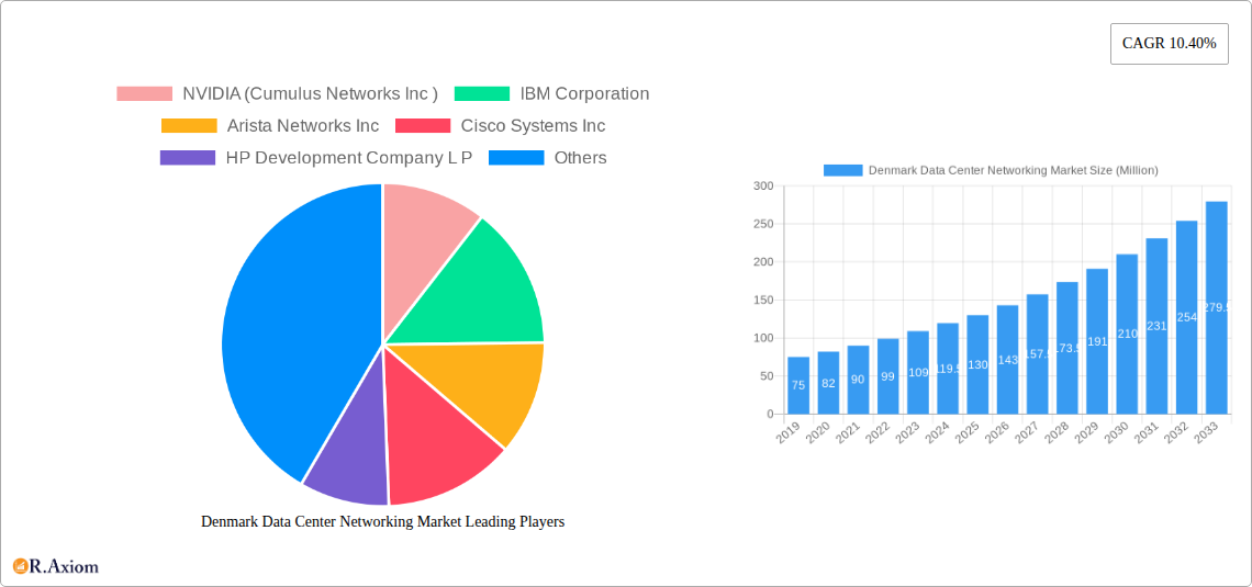 Denmark Data Center Networking Market Research Report - Market Overview and Key Insights