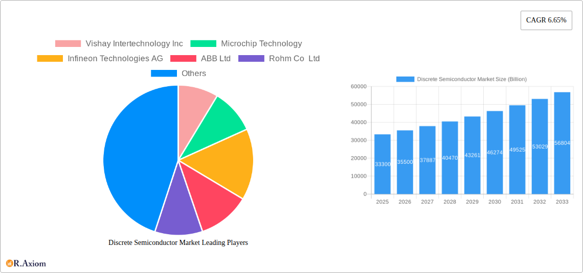 Discrete Semiconductor Market Research Report - Market Overview and Key Insights