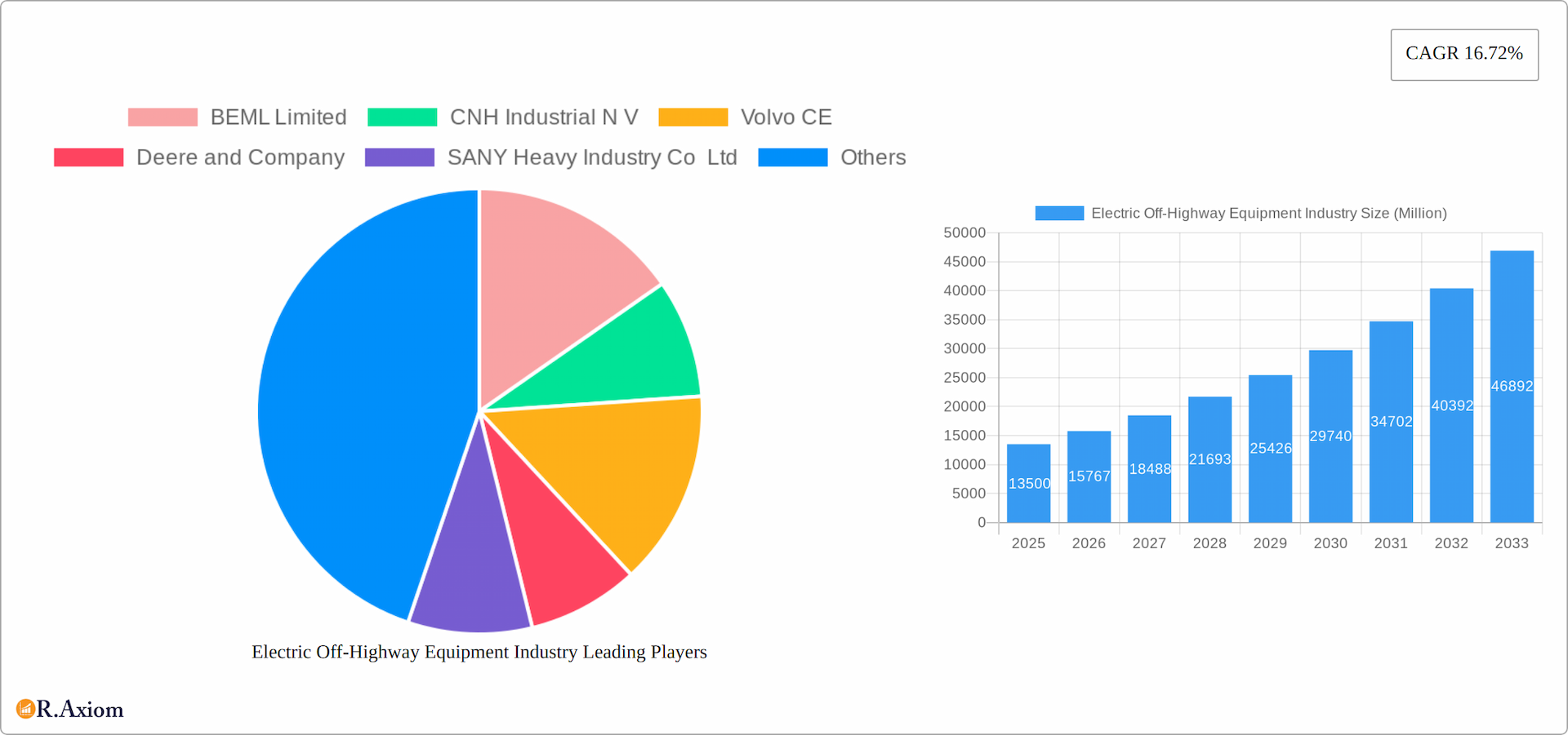 Electric Off-Highway Equipment Industry Research Report - Market Overview and Key Insights