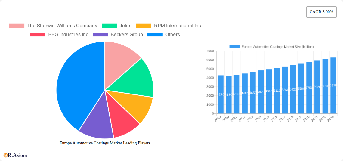 Europe Automotive Coatings Market Research Report - Market Overview and Key Insights