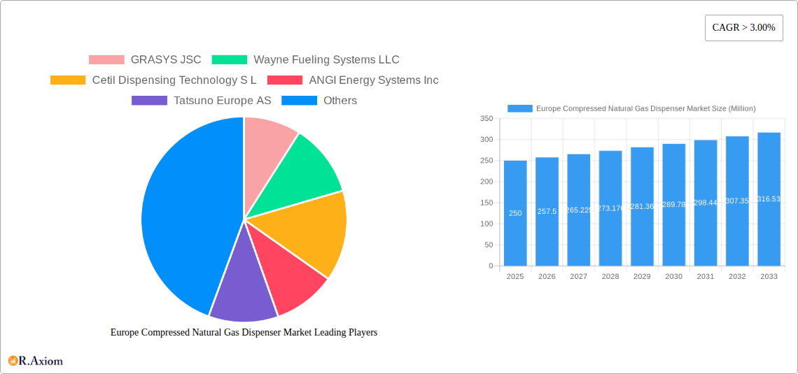Europe Compressed Natural Gas Dispenser Market Research Report - Market Overview and Key Insights
