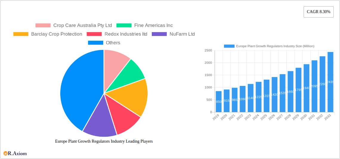 Europe Plant Growth Regulators Industry Research Report - Market Overview and Key Insights