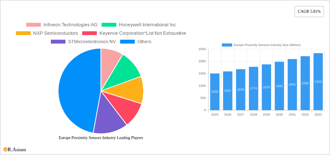 Europe Proximity Sensors Industry Research Report - Market Overview and Key Insights