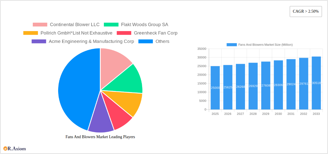 Fans And Blowers Market Research Report - Market Overview and Key Insights