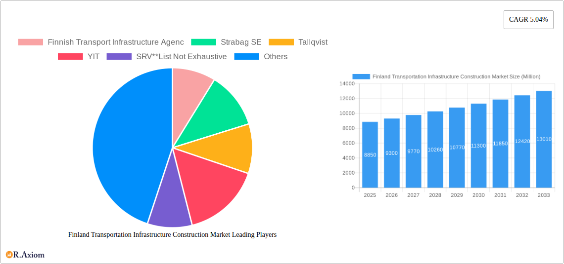 Finland Transportation Infrastructure Construction Market Research Report - Market Overview and Key Insights