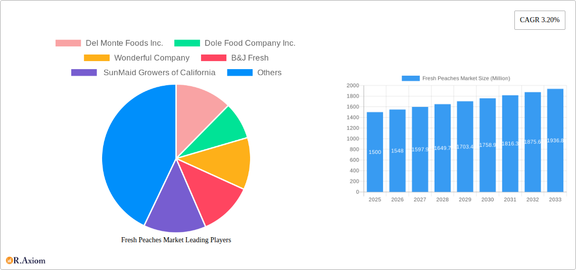 Fresh Peaches Market Research Report - Market Overview and Key Insights
