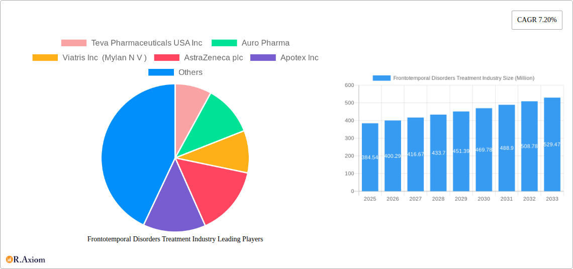 Frontotemporal Disorders Treatment Industry Research Report - Market Overview and Key Insights