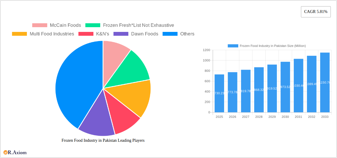 Frozen Food Industry in Pakistan Research Report - Market Overview and Key Insights
