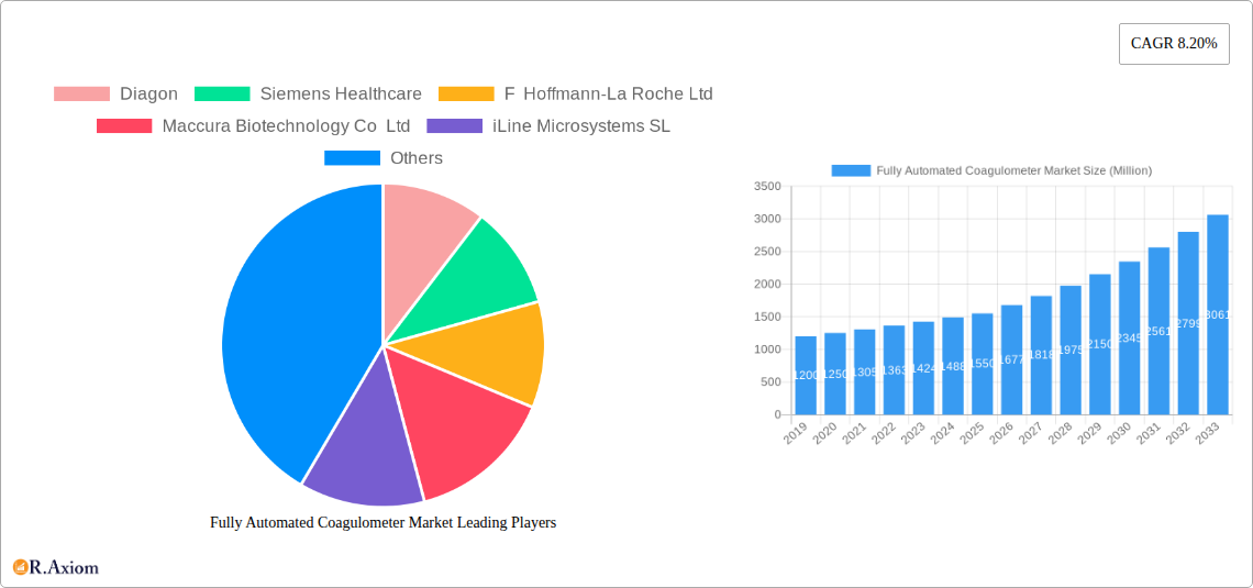 Fully Automated Coagulometer Market Research Report - Market Overview and Key Insights
