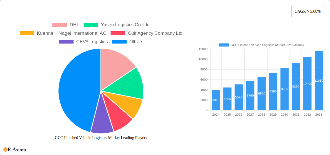 GCC Finished Vehicle Logistics Market Research Report - Market Overview and Key Insights