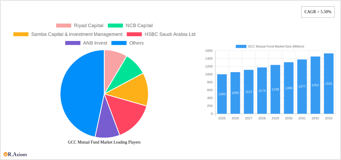 GCC Mutual Fund Market Research Report - Market Overview and Key Insights
