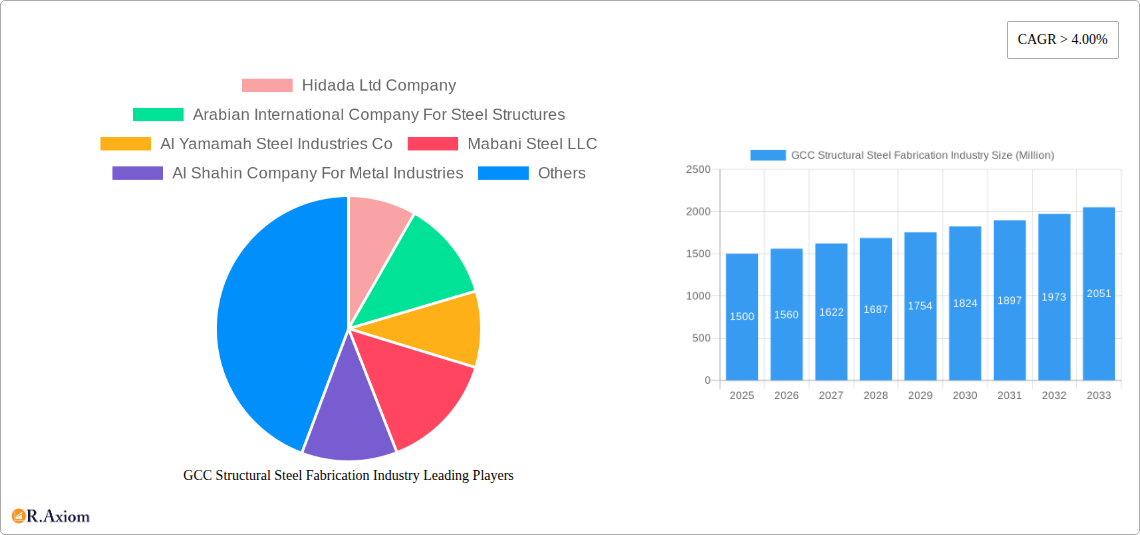 GCC Structural Steel Fabrication Industry Research Report - Market Overview and Key Insights