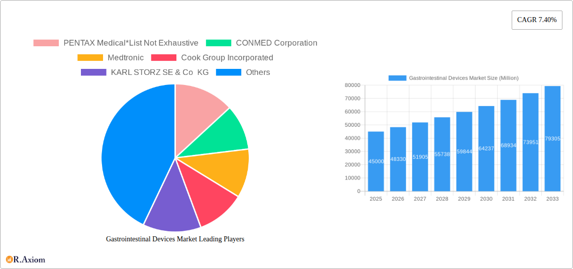 Gastrointestinal Devices Market Research Report - Market Overview and Key Insights