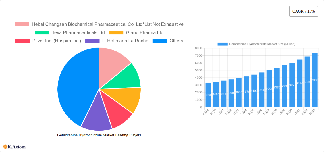 Gemcitabine Hydrochloride Market Research Report - Market Overview and Key Insights