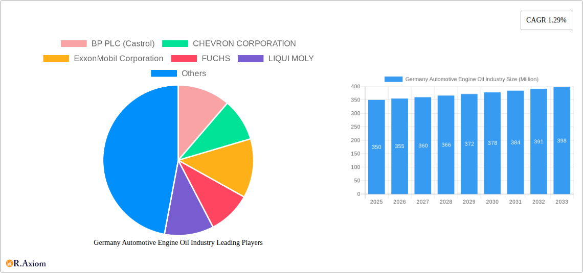 Germany Automotive Engine Oil Industry Research Report - Market Overview and Key Insights