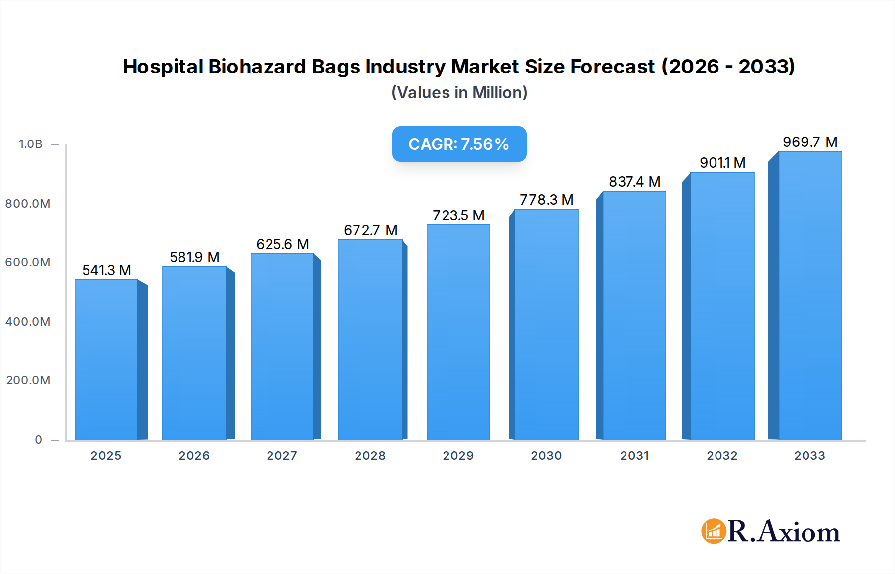 Hospital Biohazard Bags Industry Research Report - Market Overview and Key Insights