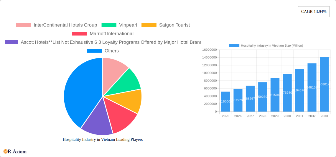 Hospitality Industry in Vietnam Research Report - Market Overview and Key Insights