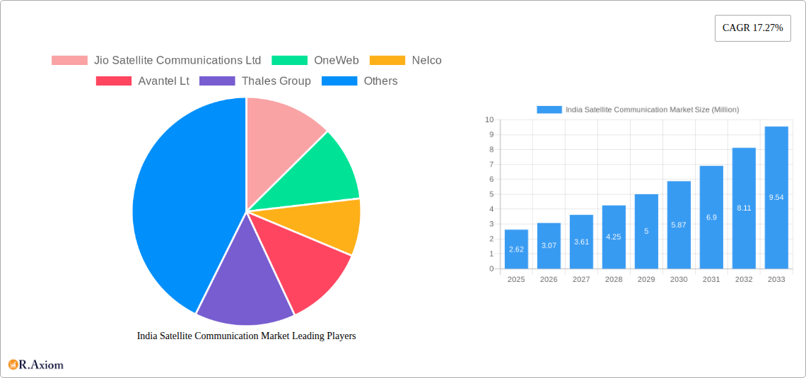 India Satellite Communication Market Research Report - Market Overview and Key Insights