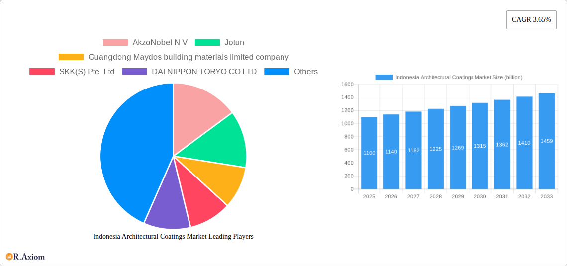 Indonesia Architectural Coatings Market Research Report - Market Overview and Key Insights