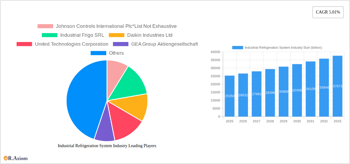 Industrial Refrigeration System Industry Research Report - Market Overview and Key Insights