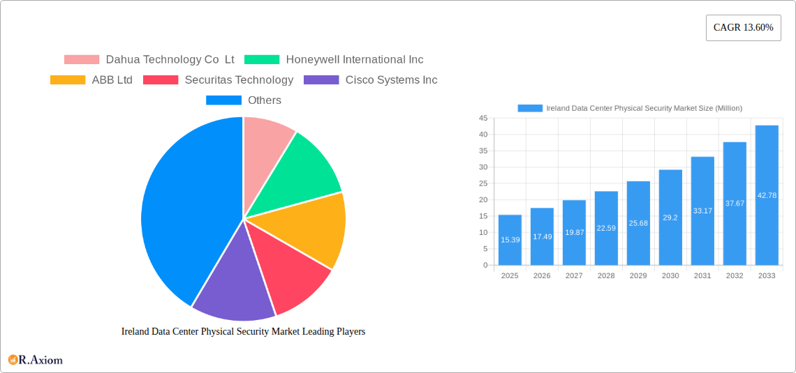 Ireland Data Center Physical Security Market Research Report - Market Overview and Key Insights