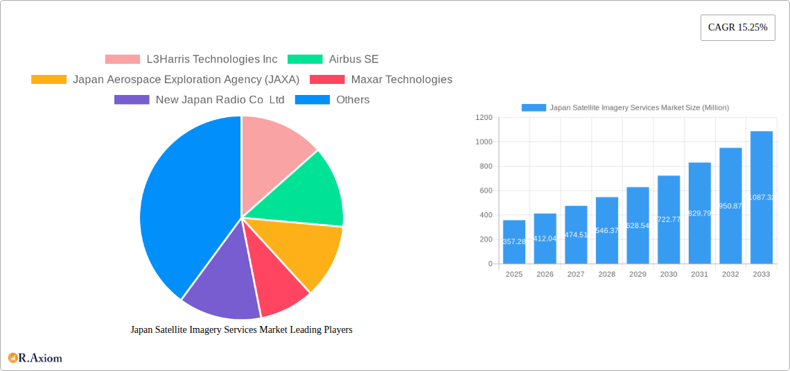 Japan Satellite Imagery Services Market Research Report - Market Overview and Key Insights