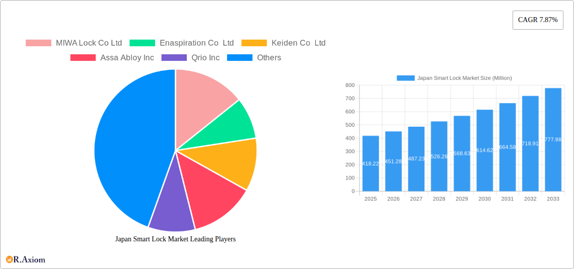 Japan Smart Lock Market Research Report - Market Overview and Key Insights