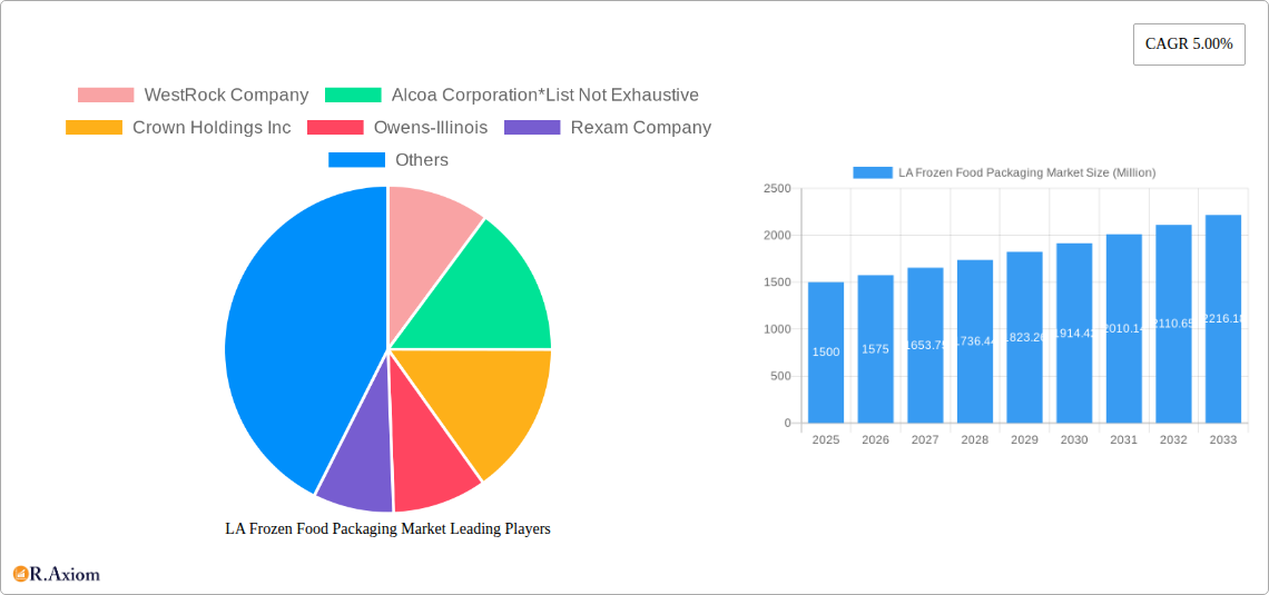 LA Frozen Food Packaging Market Research Report - Market Overview and Key Insights