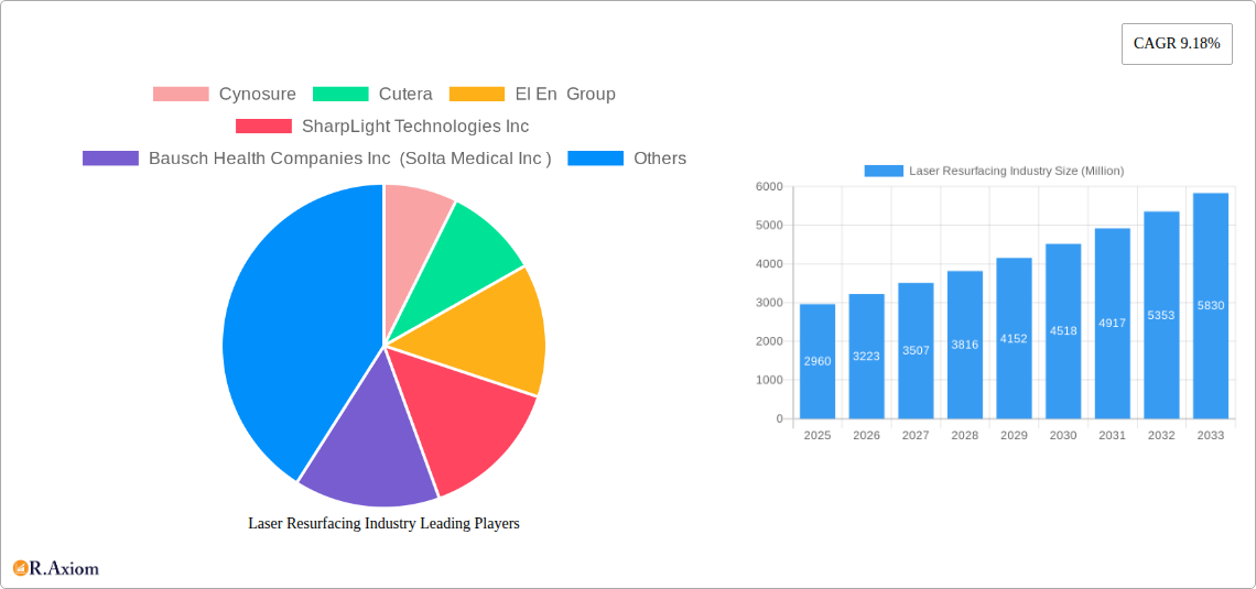 Laser Resurfacing Industry Research Report - Market Overview and Key Insights