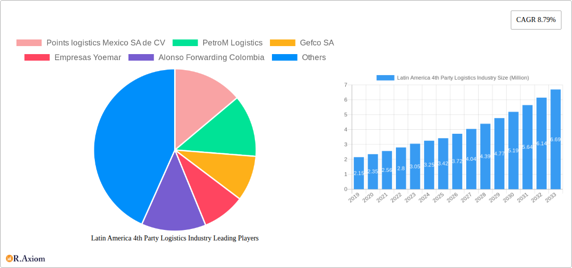 Latin America 4th Party Logistics Industry Research Report - Market Overview and Key Insights