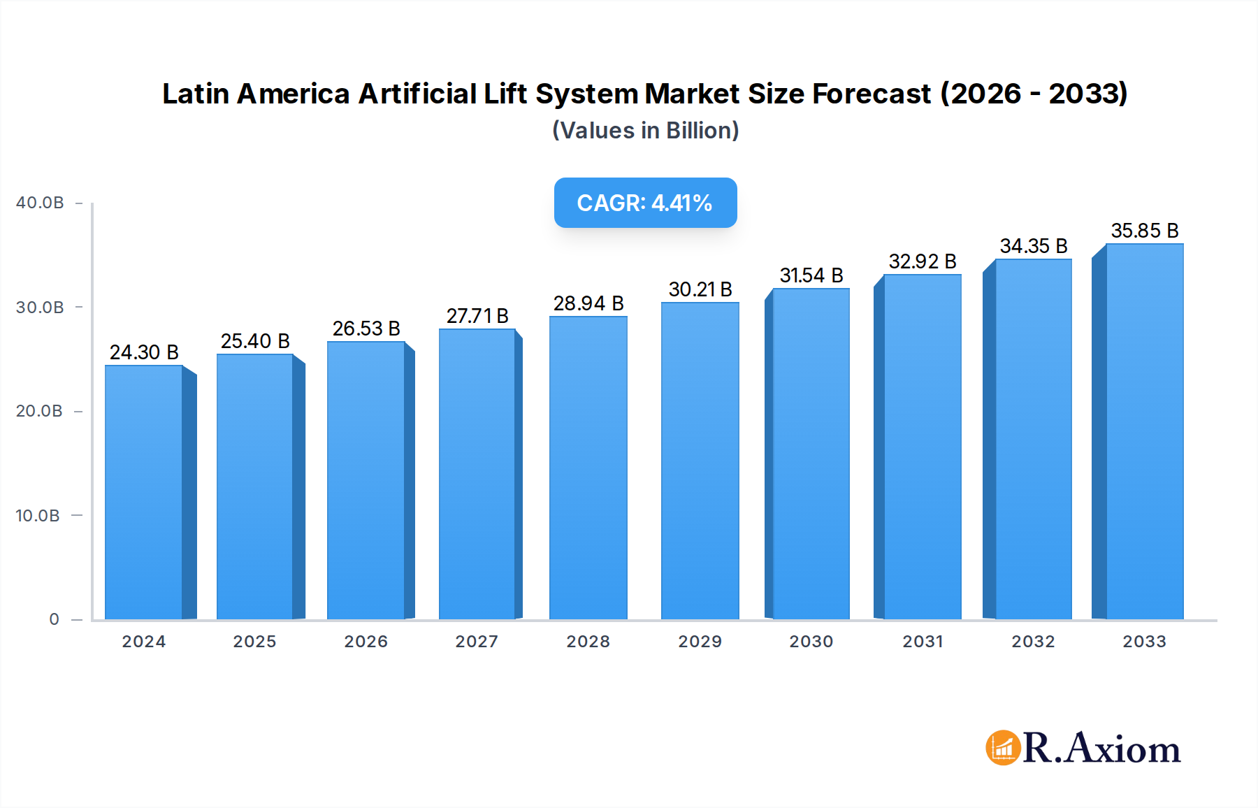 Latin America Artificial Lift System Market Research Report - Market Overview and Key Insights