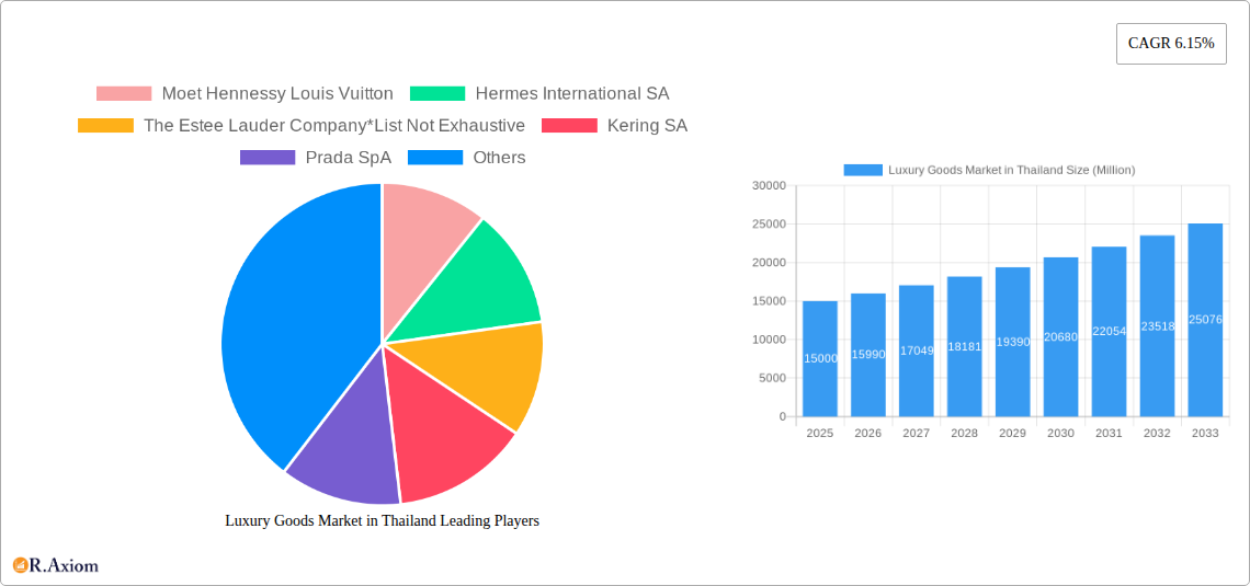 Luxury Goods Market in Thailand Research Report - Market Overview and Key Insights