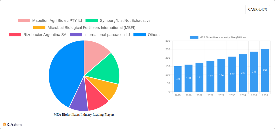 MEA Biofertilizers Industry Research Report - Market Overview and Key Insights