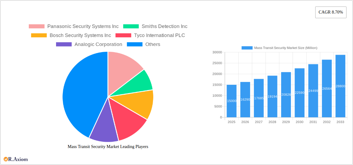 Mass Transit Security Market Research Report - Market Overview and Key Insights