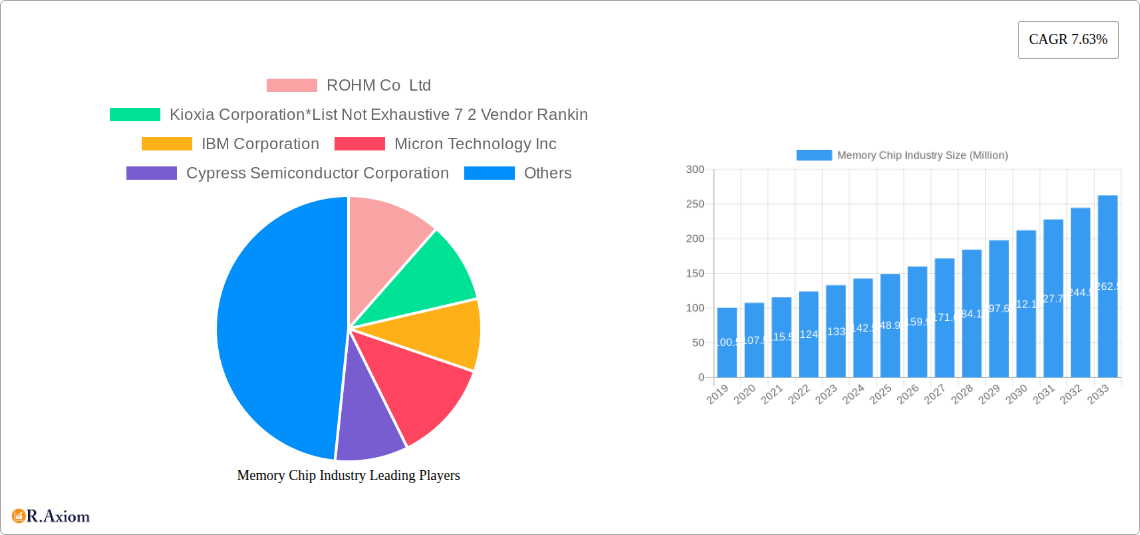 Memory Chip Industry Research Report - Market Overview and Key Insights