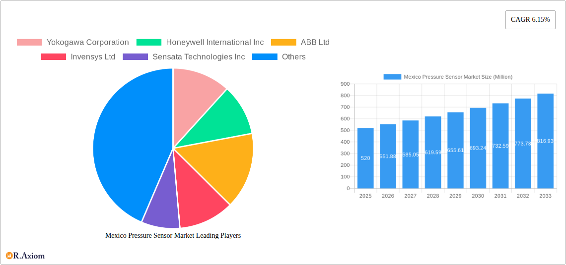 Mexico Pressure Sensor Market Research Report - Market Overview and Key Insights