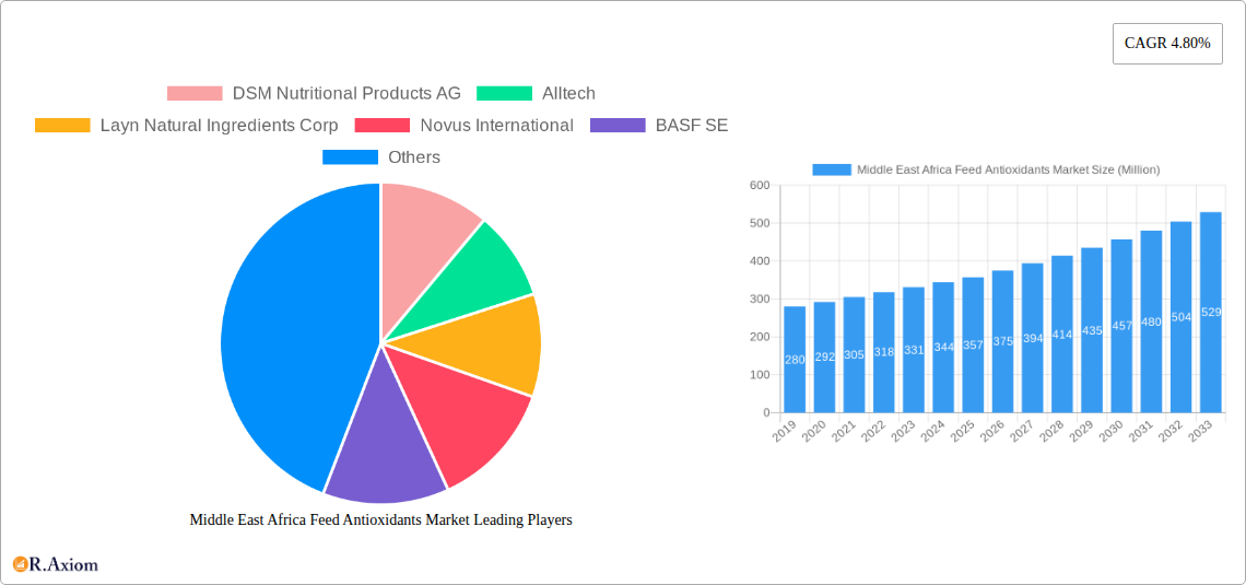 Middle East Africa Feed Antioxidants Market Research Report - Market Overview and Key Insights