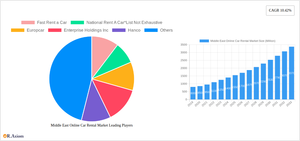 Middle East Online Car Rental Market Research Report - Market Overview and Key Insights