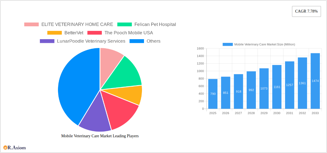 Mobile Veterinary Care Market Research Report - Market Overview and Key Insights